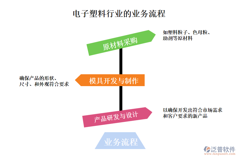 電子塑料行業(yè)的業(yè)務(wù)流程