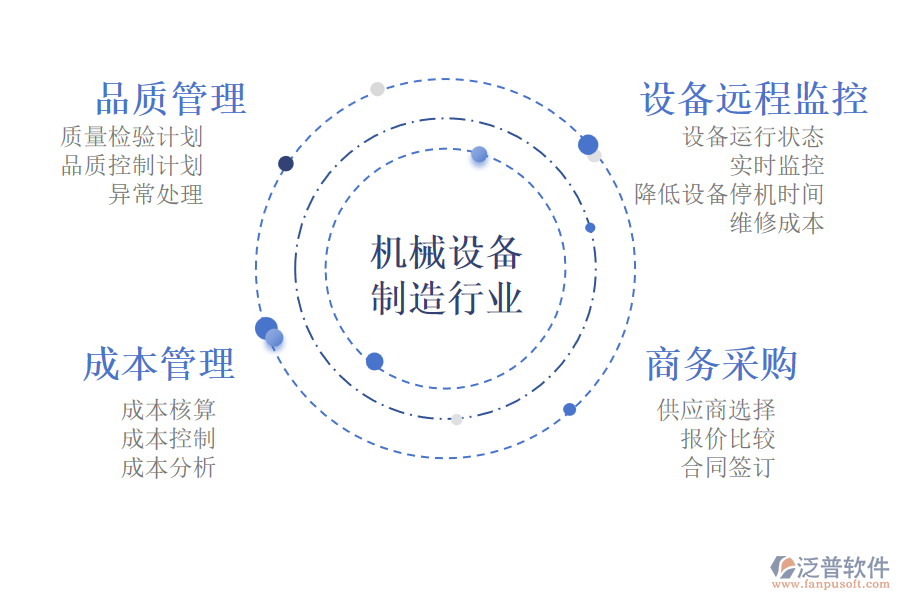 泛普軟件的機(jī)械設(shè)備制造行業(yè)OA系統(tǒng)功能模塊