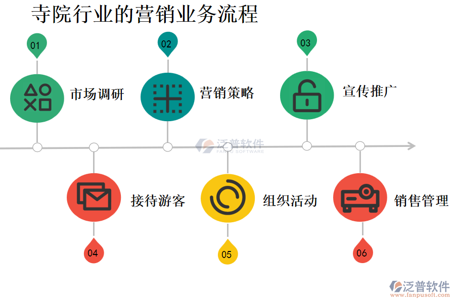 寺院行業(yè)的營(yíng)銷業(yè)務(wù)流程