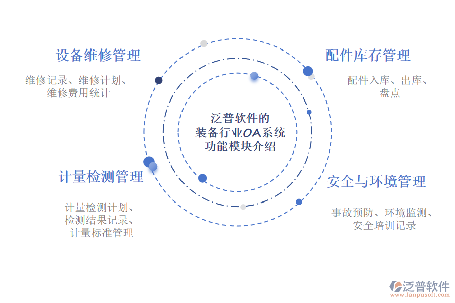 泛普軟件的裝備行業(yè)OA系統(tǒng)功能模塊介紹