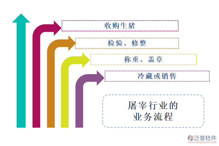 屠宰行業(yè)的業(yè)務(wù)流程