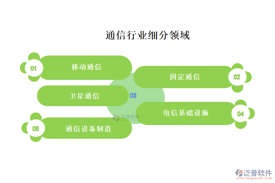 通信行業(yè)主要包含哪些細(xì)分領(lǐng)域