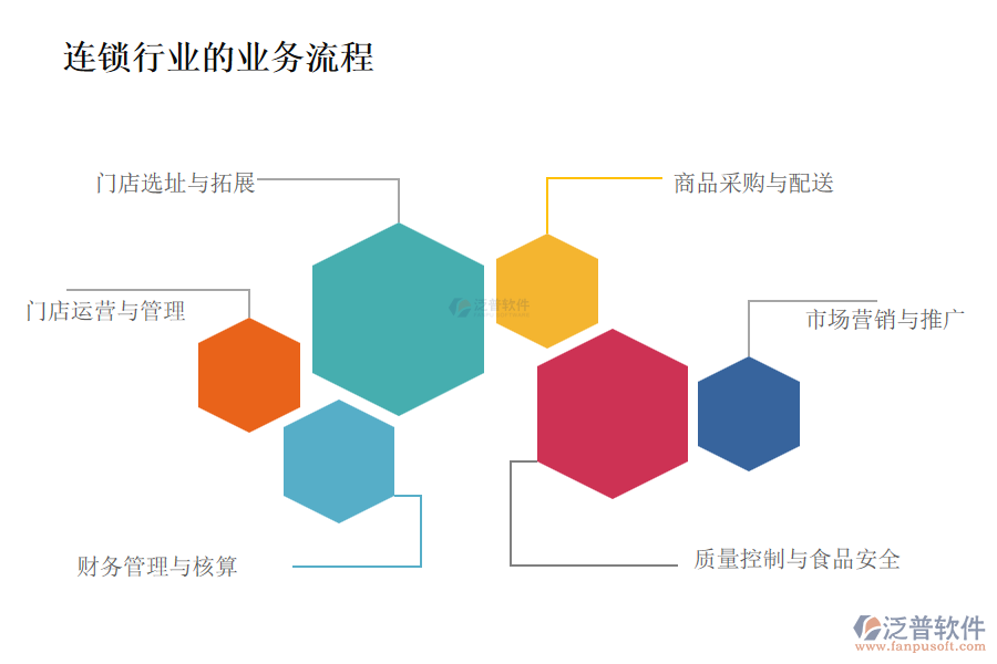 連鎖行業(yè)的業(yè)務(wù)流程