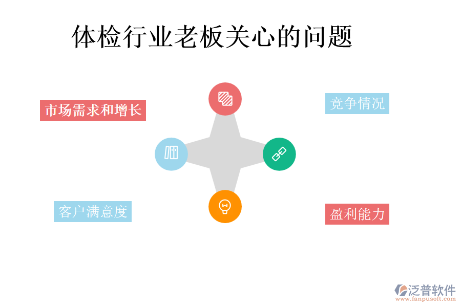 體檢行業(yè)老板關(guān)心的問題