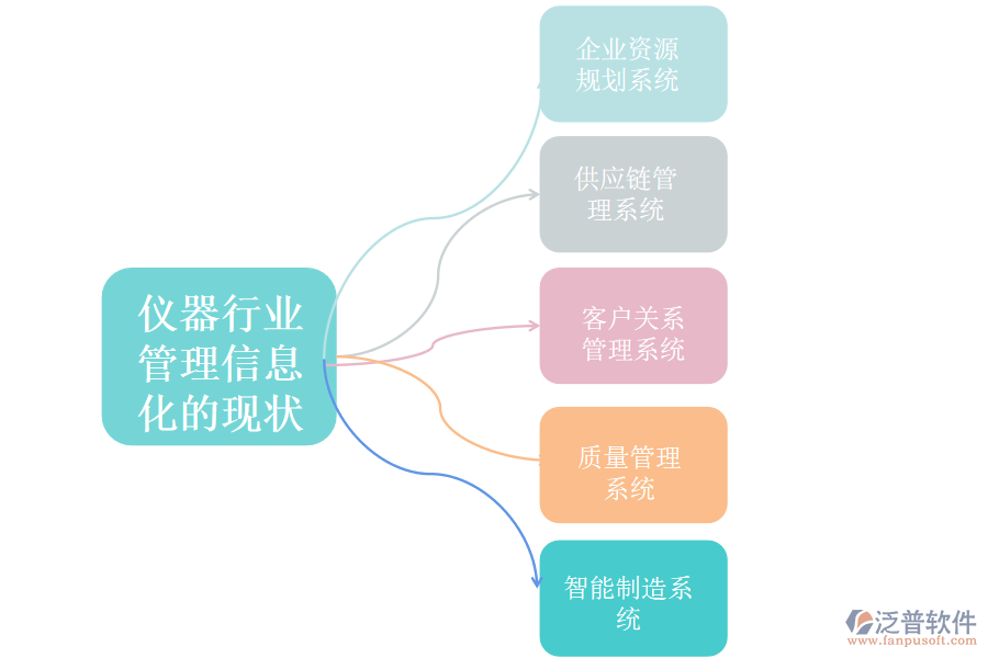 儀器行業(yè)管理信息化的現(xiàn)狀