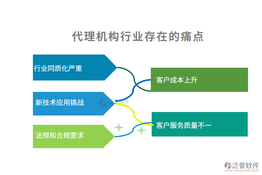 代理機(jī)構(gòu)行業(yè)未來的前景及痛點(diǎn)