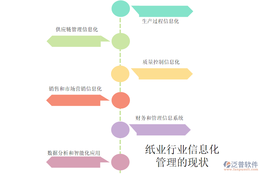 紙業(yè)行業(yè)信息化 管理的現狀