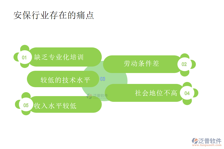 安保行業(yè)存在的痛點