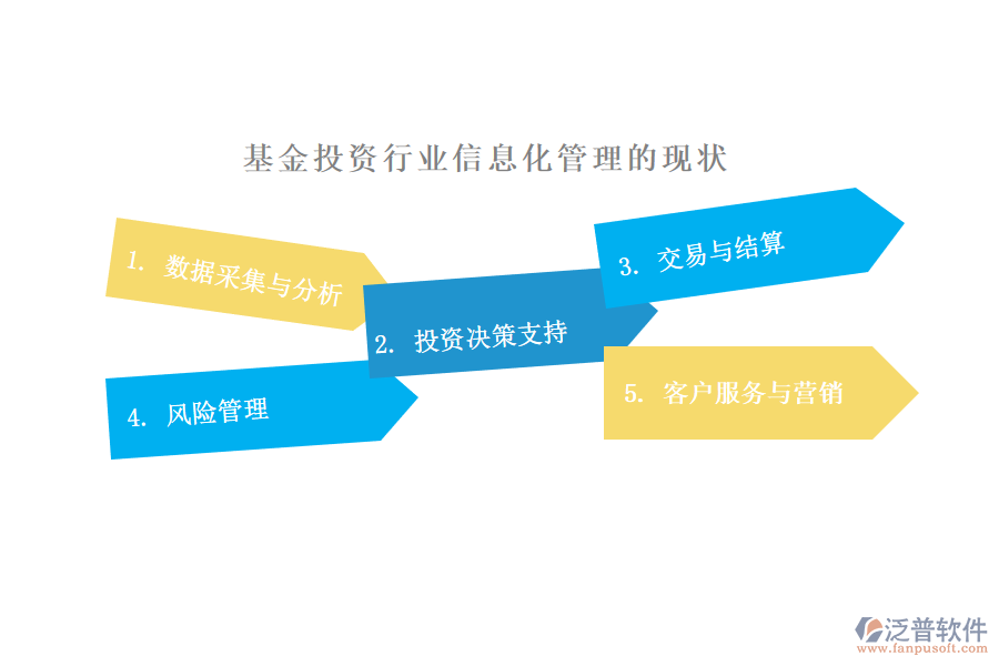 基金投資行業(yè)信息化管理的現(xiàn)狀