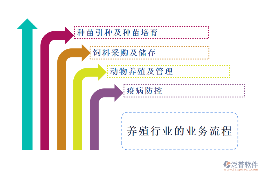 養(yǎng)殖行業(yè)的業(yè)務流程