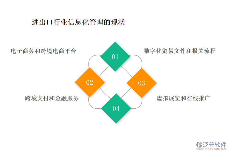 進(jìn)出口行業(yè)信息化管理的現(xiàn)狀