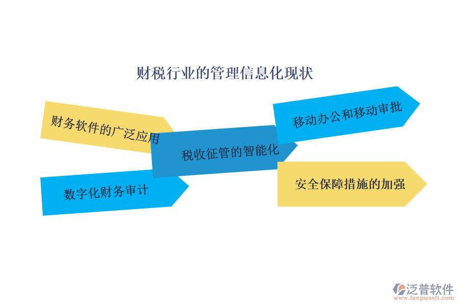 財(cái)稅行業(yè)的管理信息化現(xiàn)狀