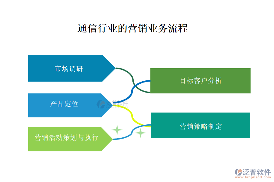 通信行業(yè)的營銷業(yè)務(wù)流程