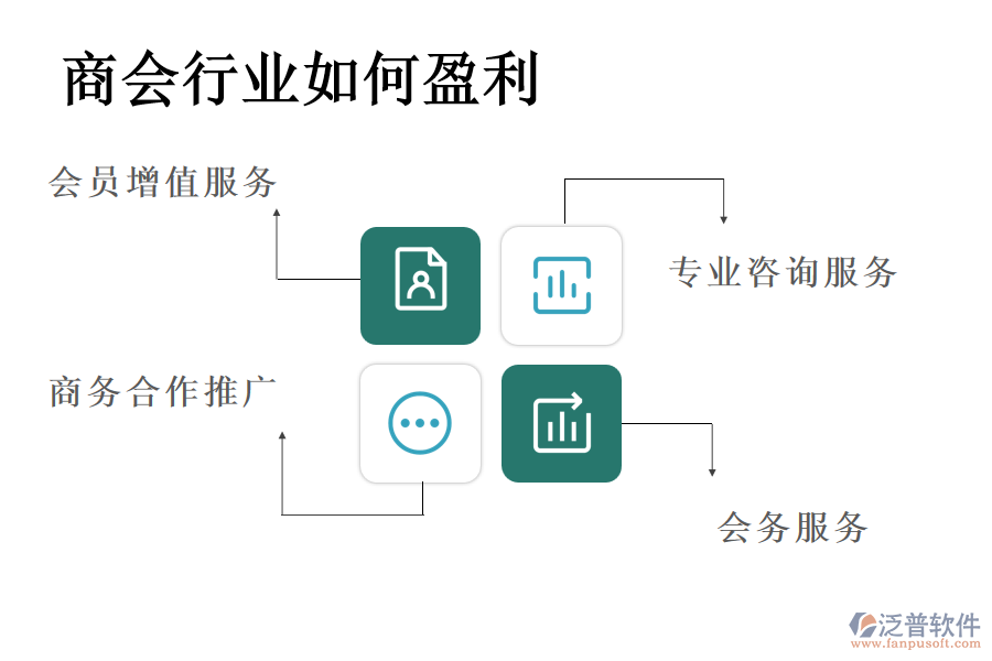 商會(huì)行業(yè)如何盈利