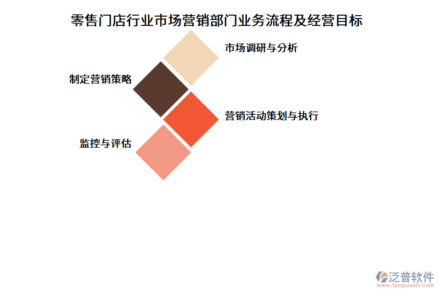 零售門店行業(yè)市場營銷部門業(yè)務流程及經營目標