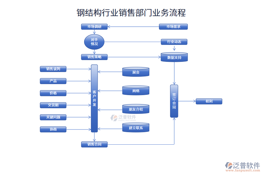 鋼結構行業(yè)銷售部門業(yè)務流程