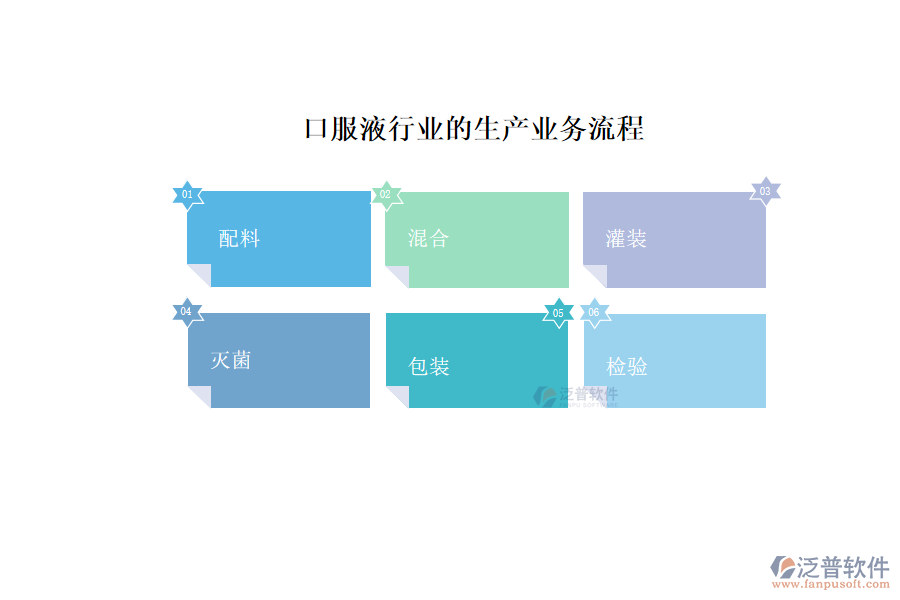 口服液行業(yè)的生產(chǎn)及營銷經(jīng)營業(yè)務流程