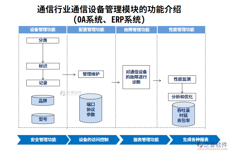 通信行業(yè)通信設備管理模塊的功能介紹(OA系統、ERP系統)