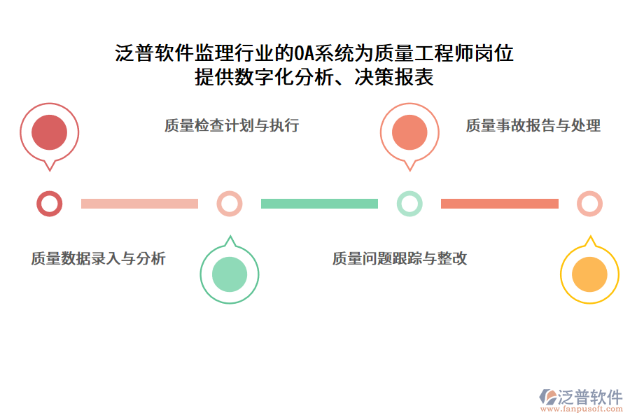 泛普軟件監(jiān)理行業(yè)的OA系統(tǒng)為質(zhì)量工程師崗位 提供數(shù)字化分析、決策報(bào)表