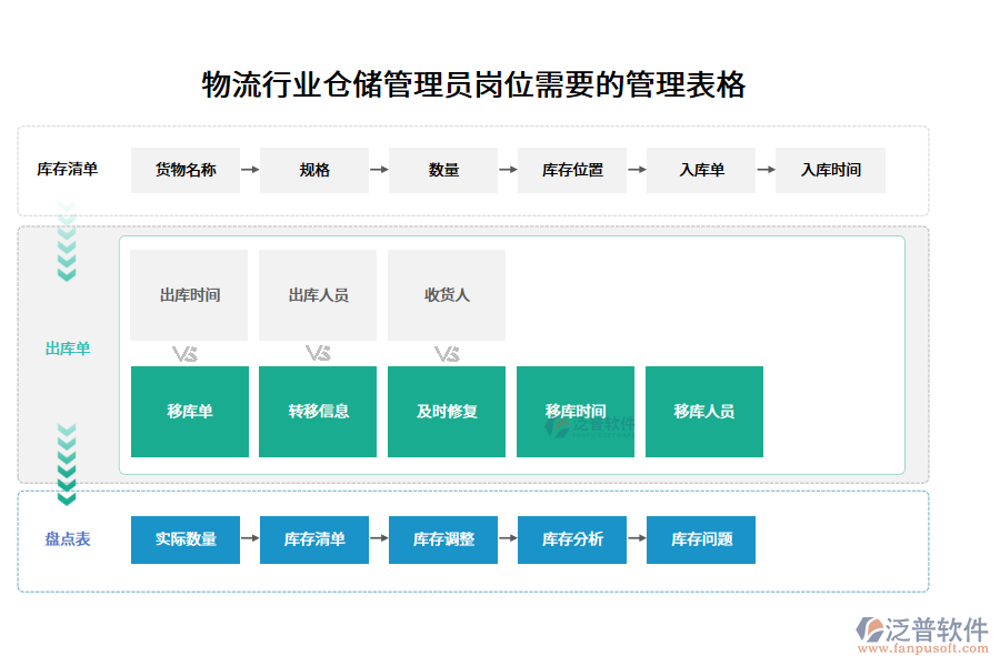 物流行業(yè)倉儲(chǔ)管理員崗位需要的管理表格