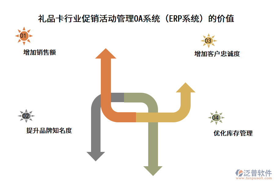 禮品卡行業(yè)促銷活動管理OA系統(tǒng)（ERP系統(tǒng)）的價值