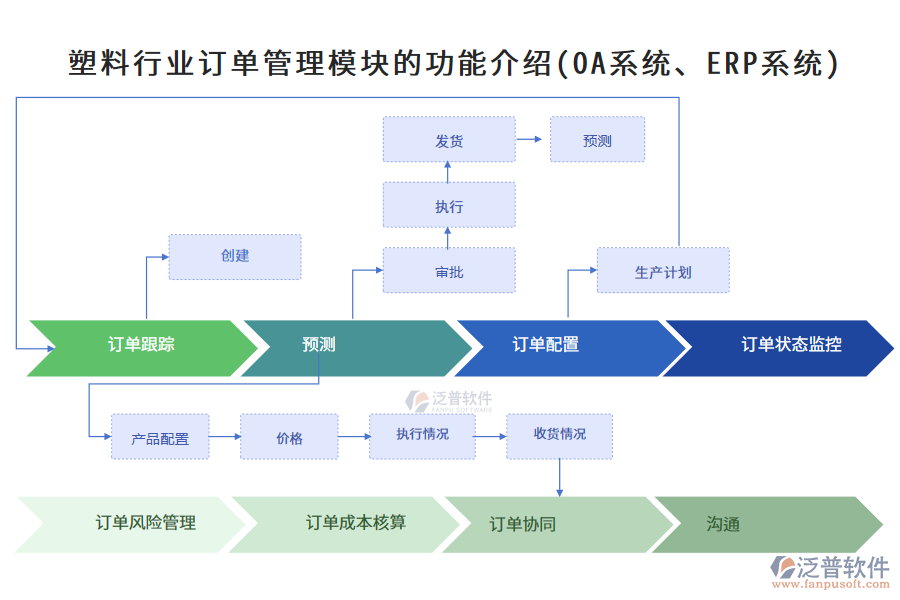 塑料行業(yè)訂單管理模塊的功能介紹(OA系統(tǒng)、ERP系統(tǒng))