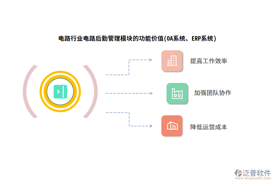 電路行業(yè)電路后勤管理模塊的功能價(jià)值(OA系統(tǒng)、ERP系統(tǒng))