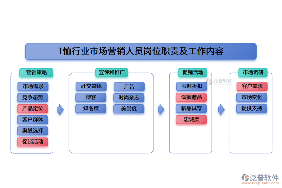 T恤行業(yè)市場營銷人員崗位職責(zé)及工作內(nèi)容