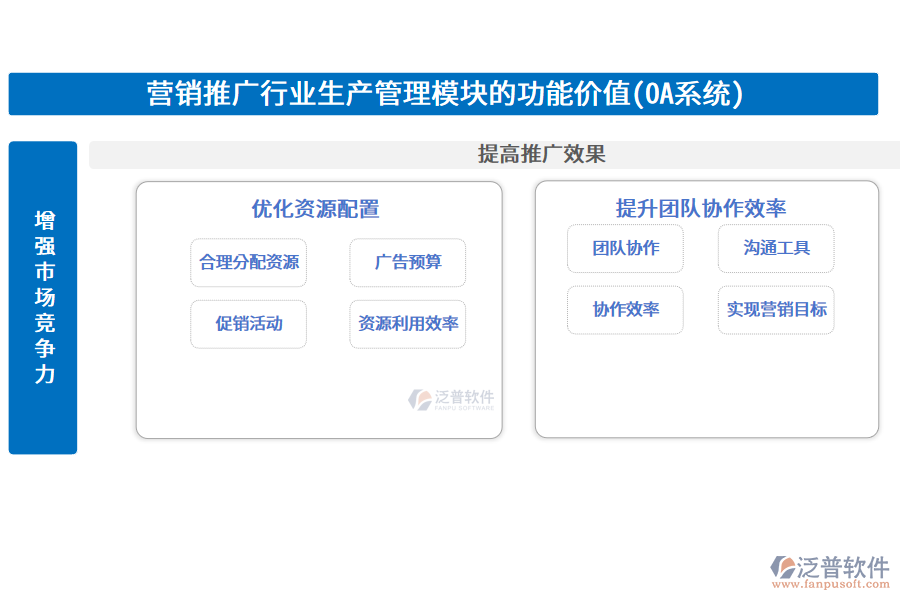 營(yíng)銷推廣行業(yè)生產(chǎn)管理模塊的功能價(jià)值(OA系統(tǒng))