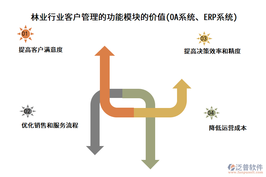 林業(yè)行業(yè)客戶管理的功能模塊的價值(OA系統(tǒng)、ERP系統(tǒng))