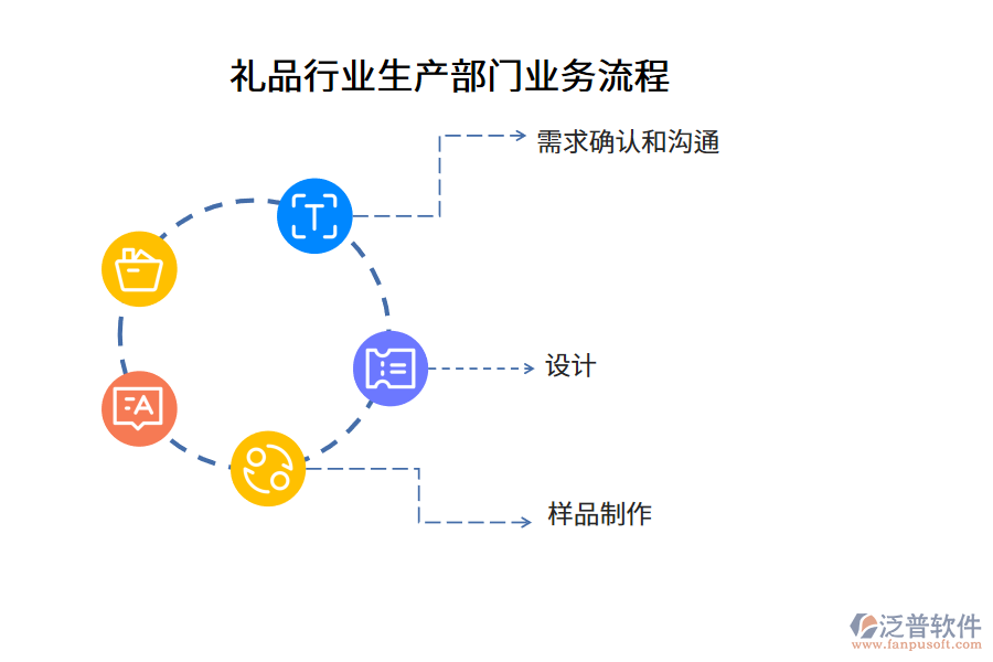 禮品行業(yè)生產(chǎn)部門業(yè)務(wù)流程