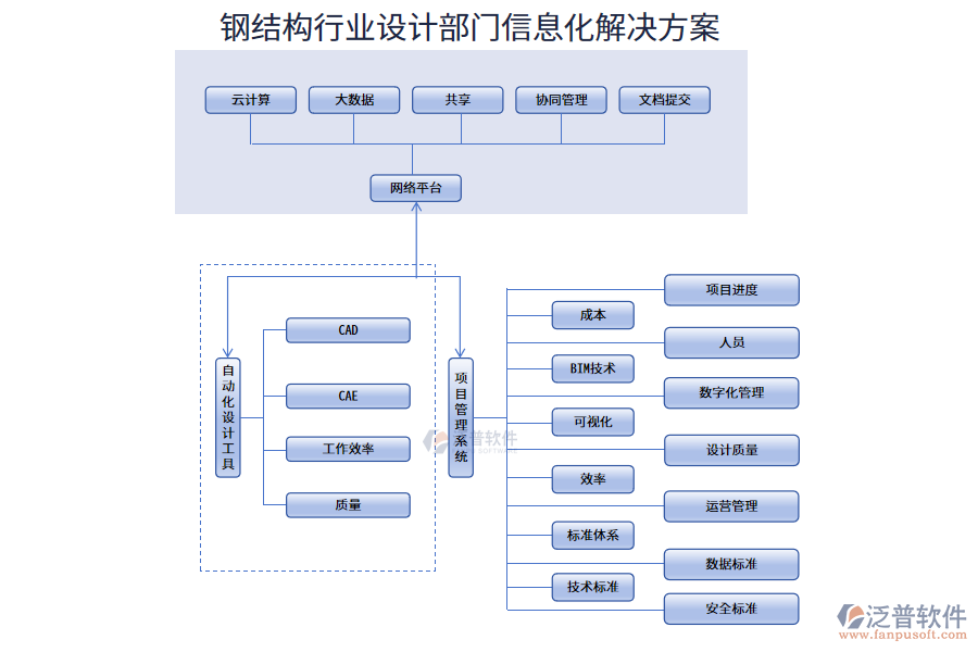 鋼結(jié)構(gòu)行業(yè)設(shè)計部門信息化解決方案