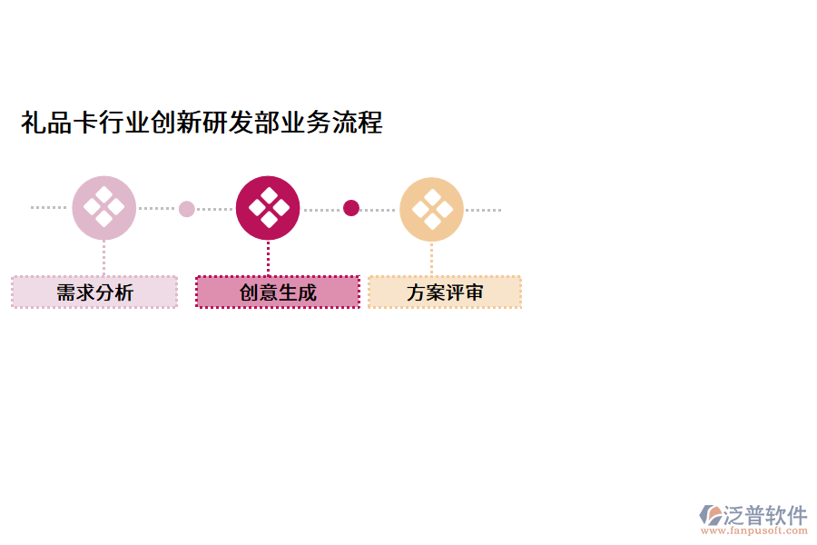 禮品卡行業(yè)創(chuàng)新研發(fā)部業(yè)務流程