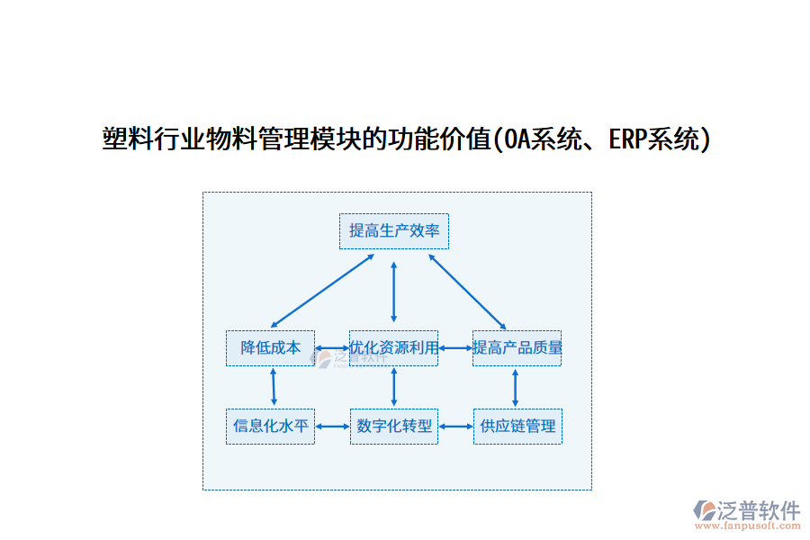 塑料行業(yè)物料管理模塊的功能價(jià)值(OA系統(tǒng)、ERP系統(tǒng))