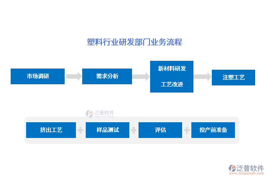 塑料行業(yè)研發(fā)部門業(yè)務(wù)流程