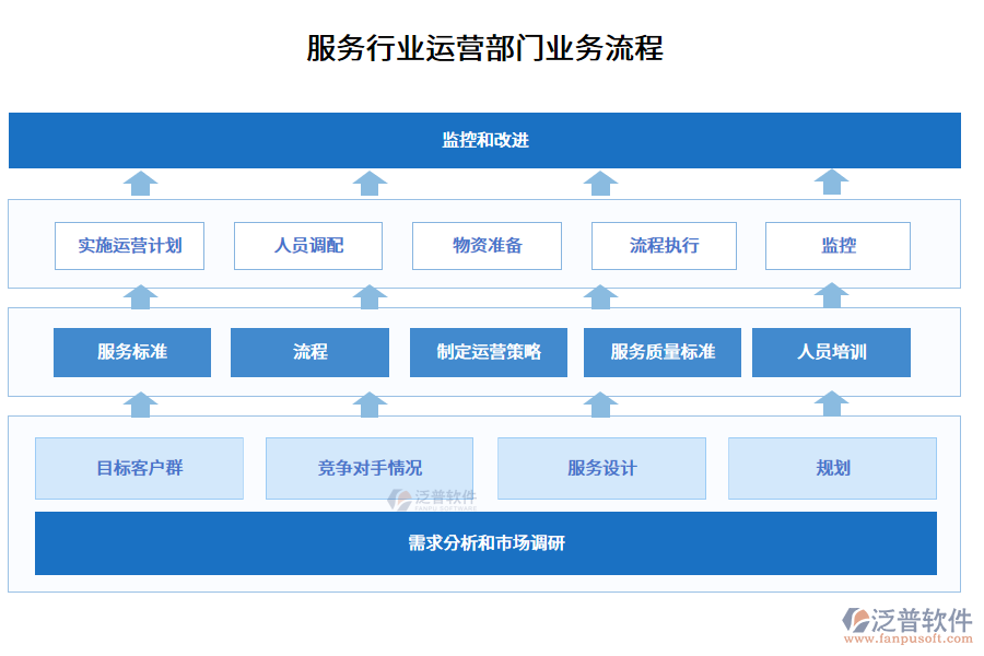 服務(wù)行業(yè)運(yùn)營(yíng)部門(mén)業(yè)務(wù)流程