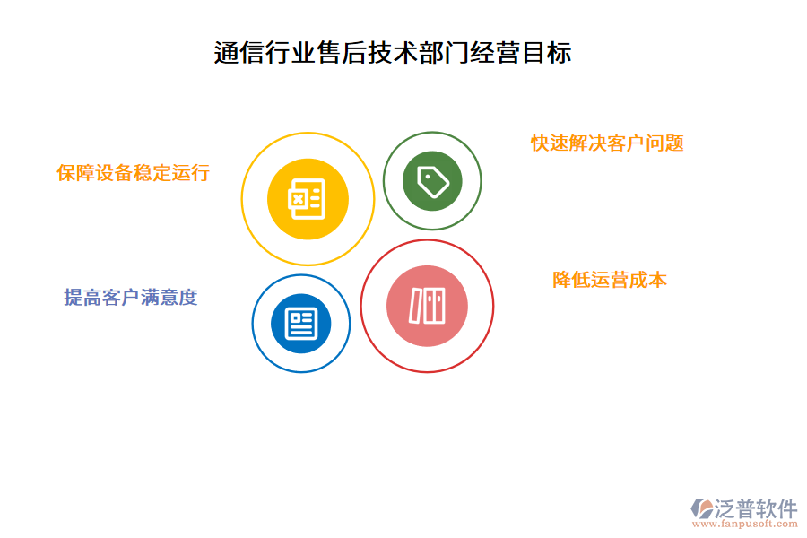 通信行業(yè)售后技術(shù)部門經(jīng)營目標