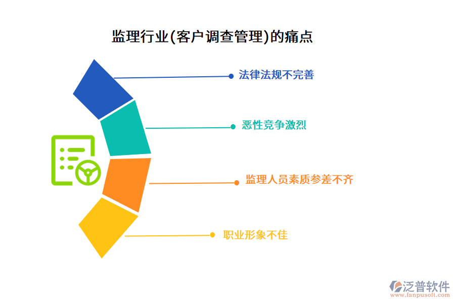 監(jiān)理行業(yè)(客戶調(diào)查管理)的痛點