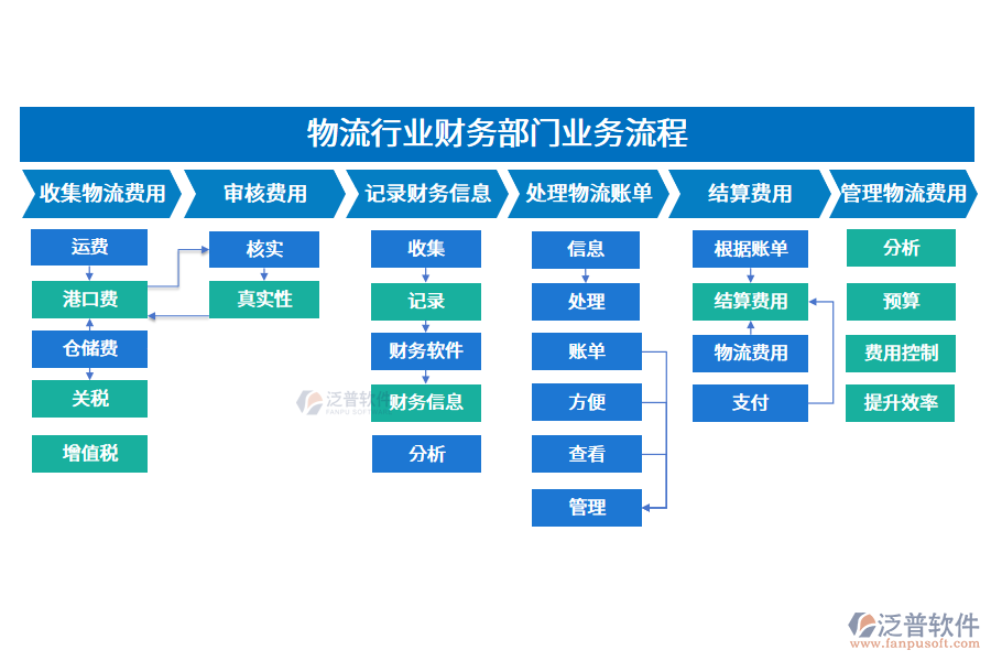 物流行業(yè)財(cái)務(wù)部門業(yè)務(wù)流程