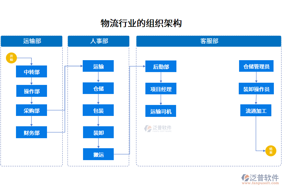 物流行業(yè)的組織架構