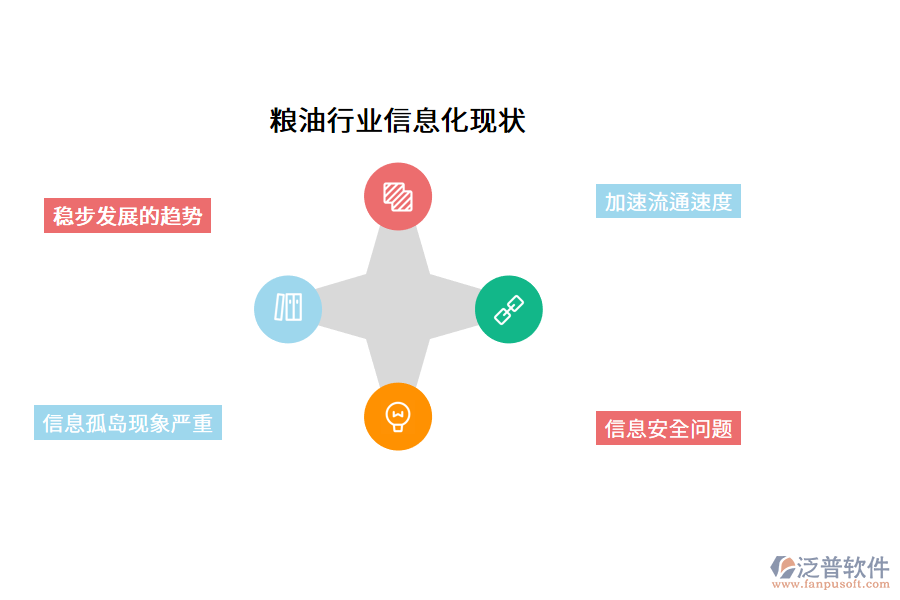 糧油行業(yè)信息化現(xiàn)狀