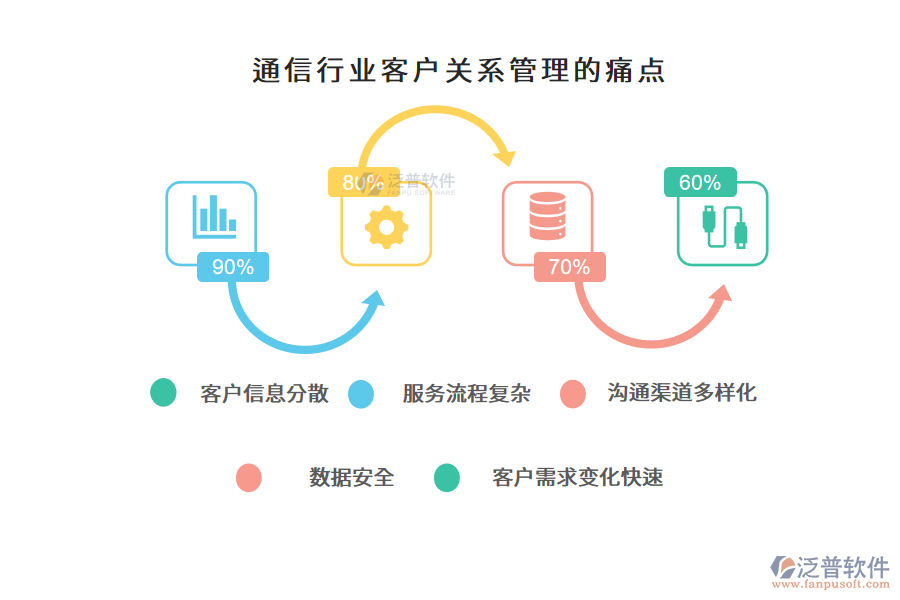 通信行業(yè)客戶關(guān)系管理的痛點