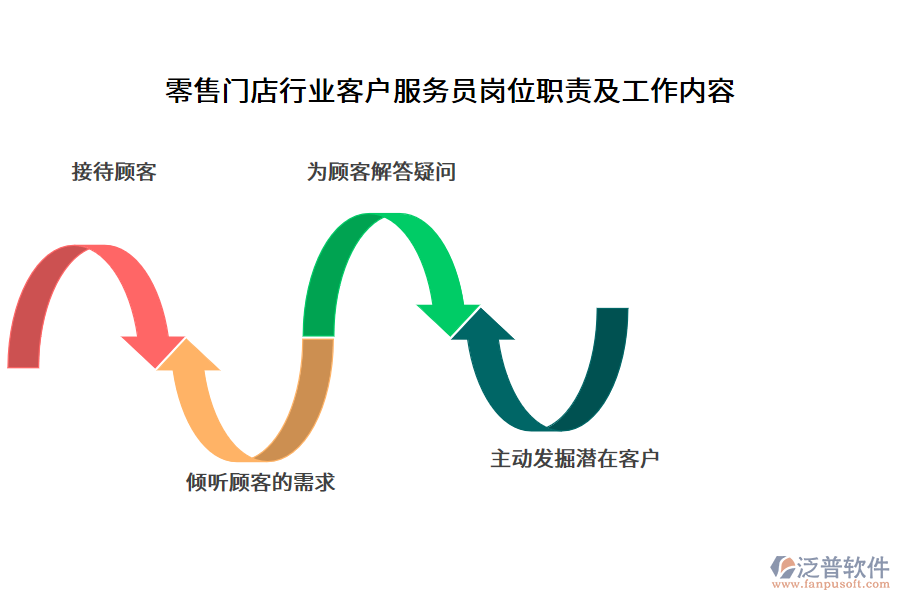 零售門店行業(yè)客戶服務員崗位職責及工作內(nèi)容