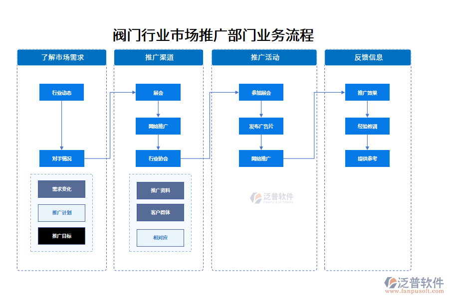 閥門行業(yè)市場(chǎng)推廣部門業(yè)務(wù)流程