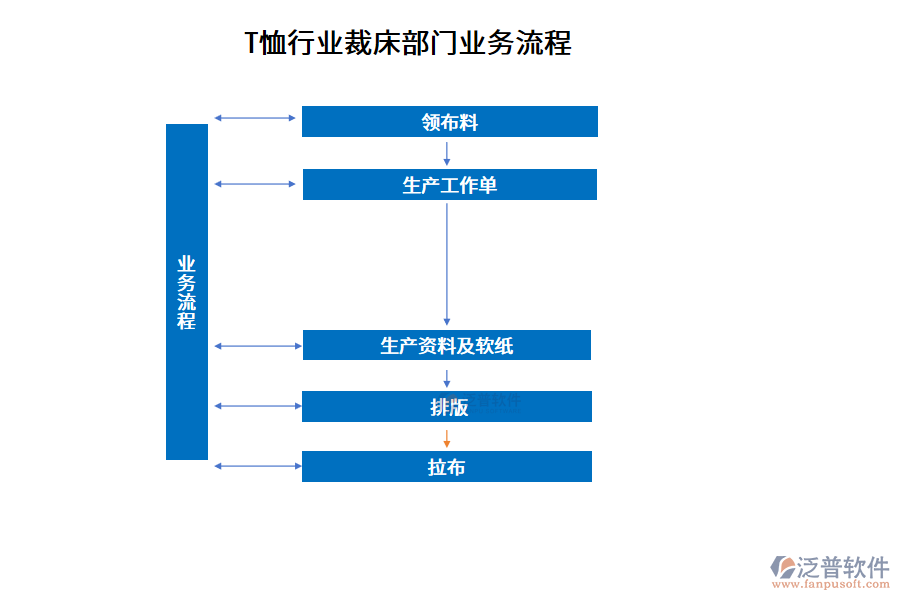 T恤行業(yè)裁床部門業(yè)務流程