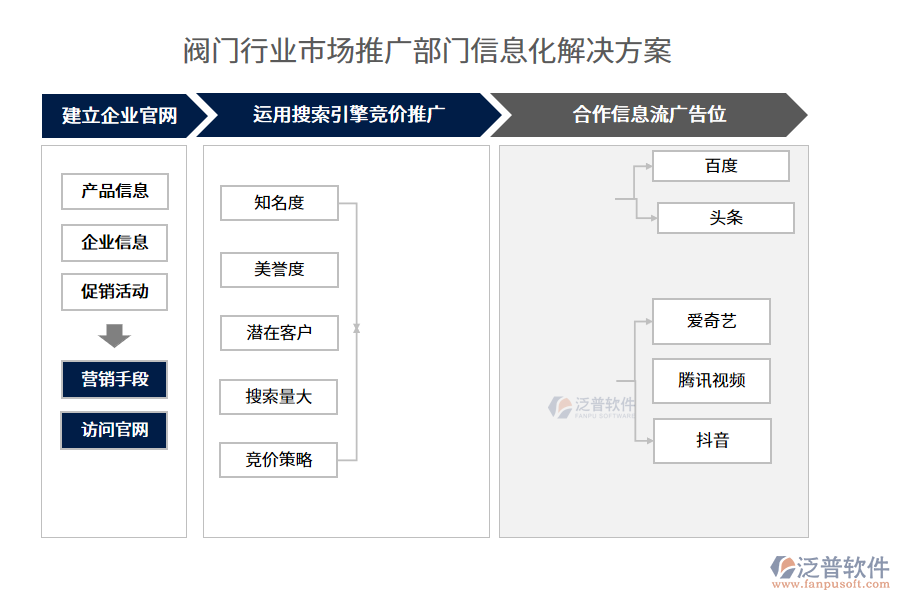 閥門行業(yè)市場(chǎng)推廣部門信息化解決方案