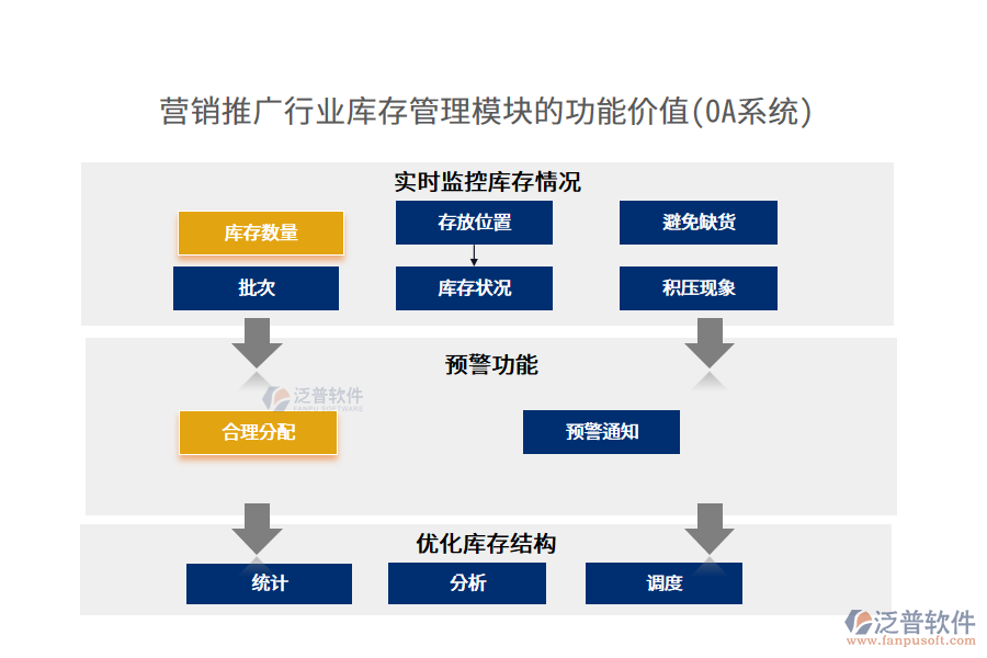 營銷推廣行業(yè)庫存管理模塊的功能價值(OA系統(tǒng))