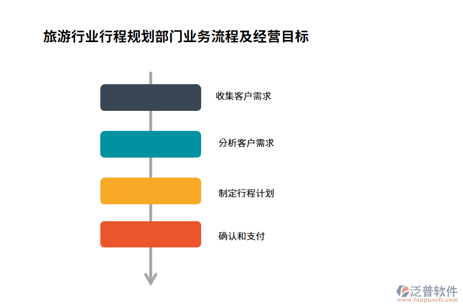 旅游行業(yè)行程規(guī)劃部門業(yè)務(wù)流程及經(jīng)營目標(biāo)