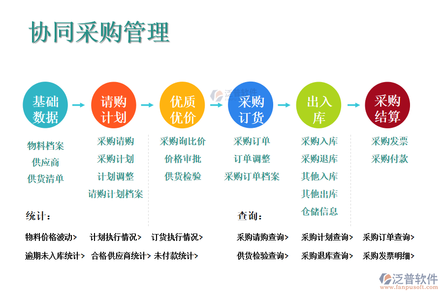 泛普軟件廚電采購管理解決方案，從以下幾個(gè)方面協(xié)助廚電公司管控好采購：