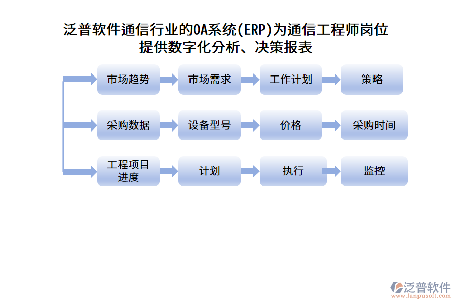 泛普軟件通信行業(yè)的OA系統(tǒng)(ERP)為通信工程師崗位提供數(shù)字化分析、決策報(bào)表